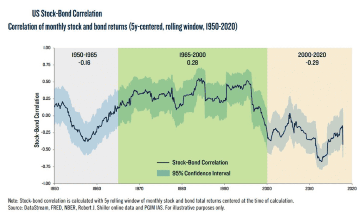 Chart showing the correlation of monthly US stock and bond returns from 1950 to 2020, turning negative after 2000
